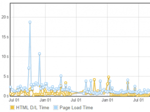 graph displaying website loading speeds
