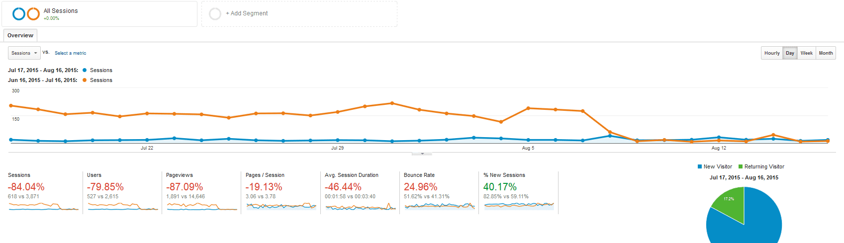 Google analytics of sessions going down due to a website re-design