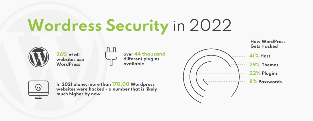 Infographic reasons to have wordpress security